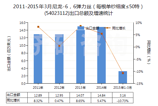 2011-2015年3月尼龍-6，6彈力絲（每根單紗細度≤50特）(54023112)出口總額及增速統(tǒng)計